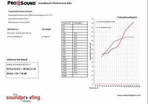 SoundBoard 3 test data