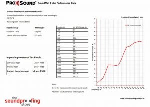 SoundMat 2 Plus test data concrete