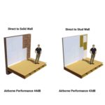 SoundBoard 3 Stud and Solid Wall Performance
